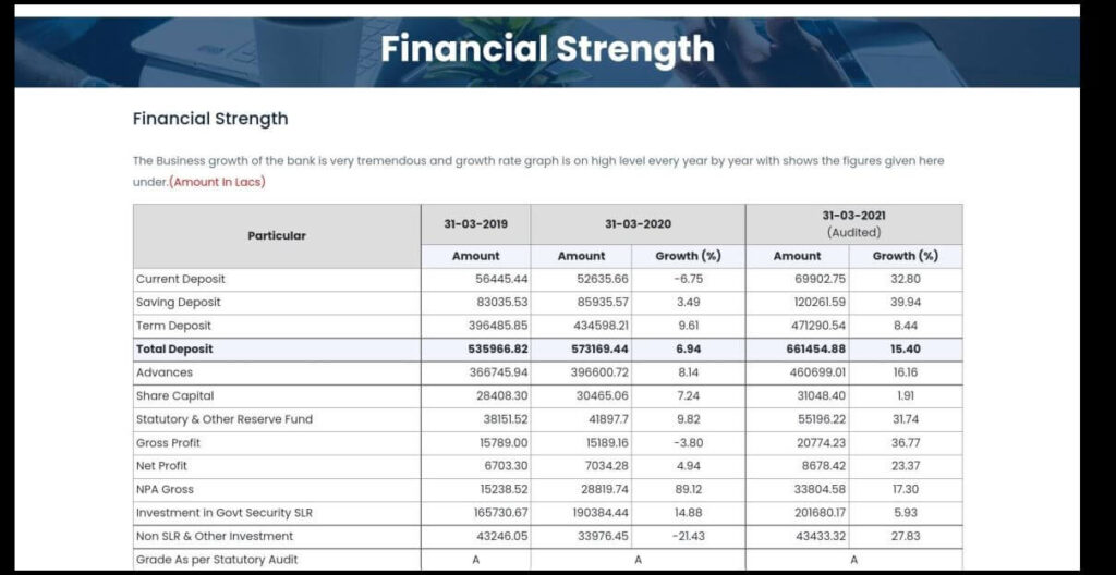 Mehsana Urban Co-operative Bank Financial Strength