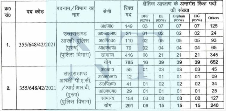 Uttarakhand Police Recruitment Constable Recruitment 2022