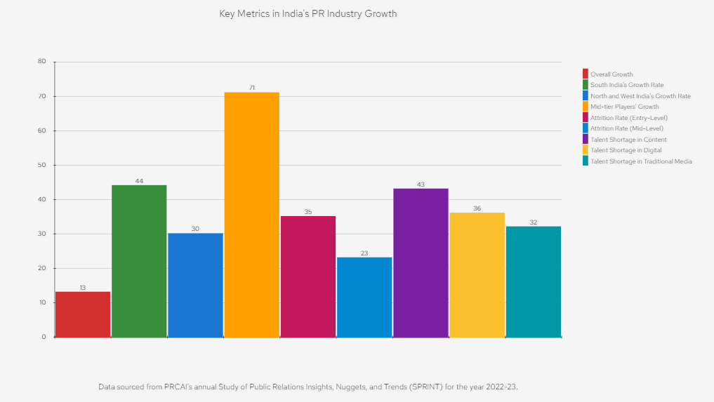 Key Metrics in India's PR Industry Growth- Indian PR Distribution